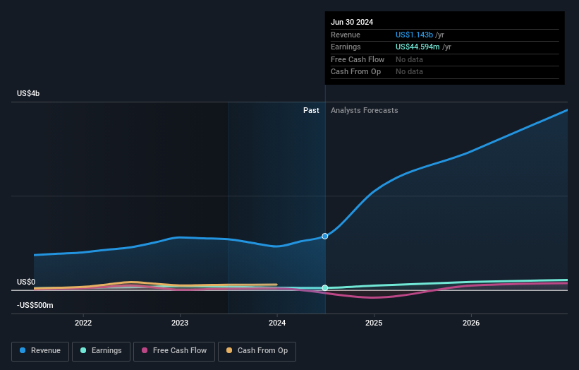 Profit and sales growth