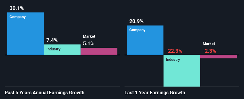 past-earnings-growth
