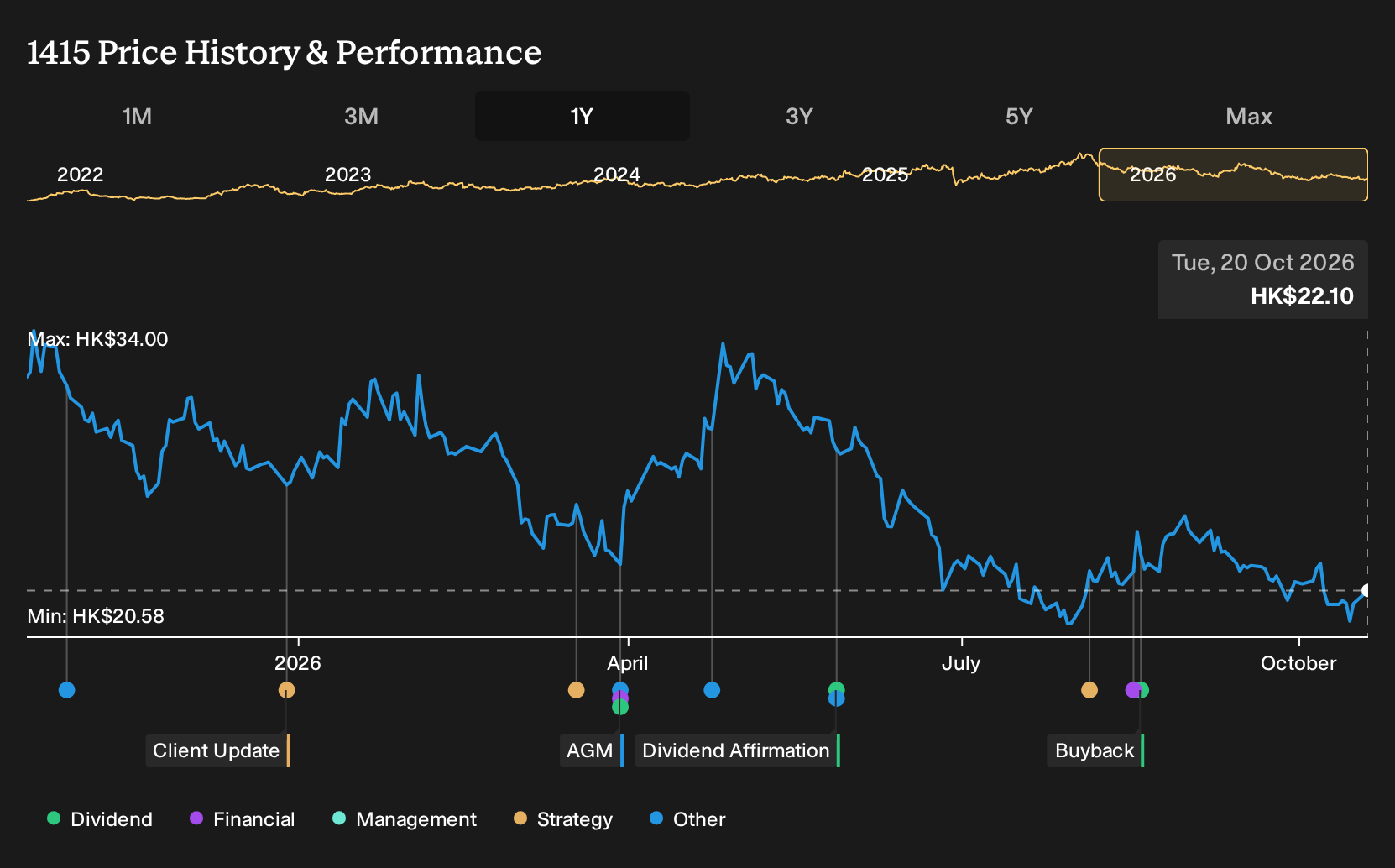 SEHK:1415 1-Year Stock Price Chart