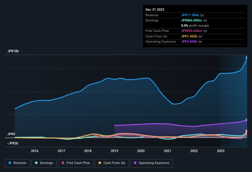 earnings-and-revenue-history