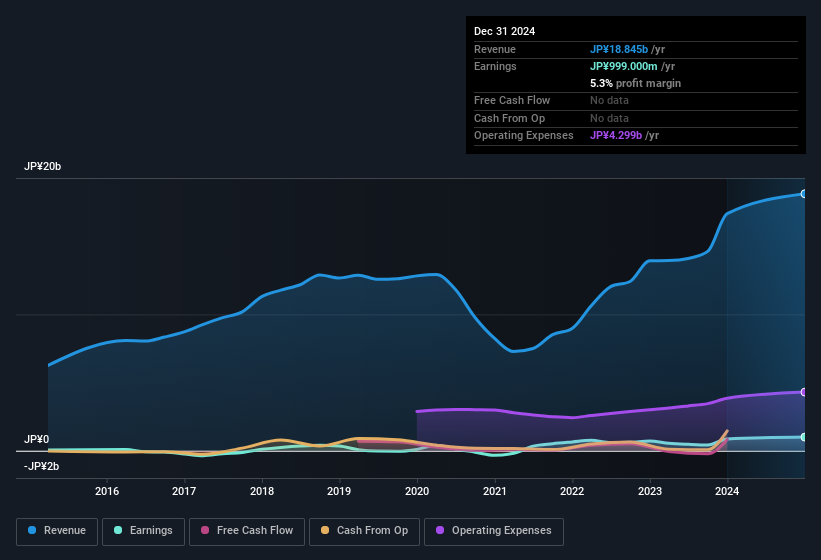 earnings-and-revenue-history