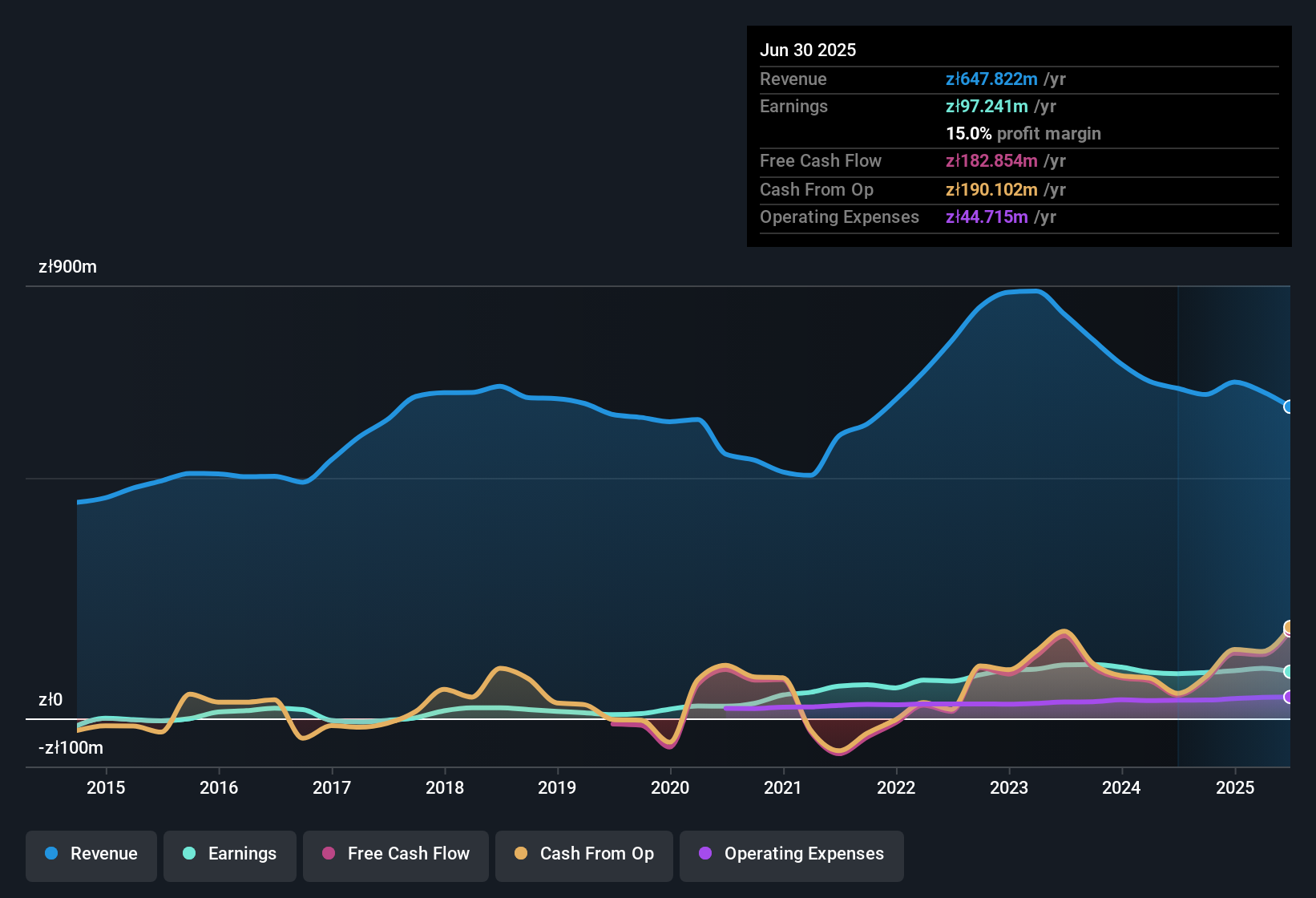 earnings-and-revenue-history