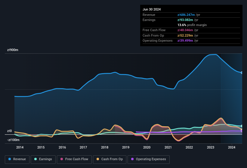 earnings-and-revenue-history