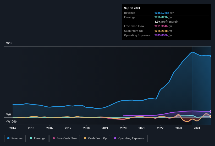 earnings-and-revenue-history