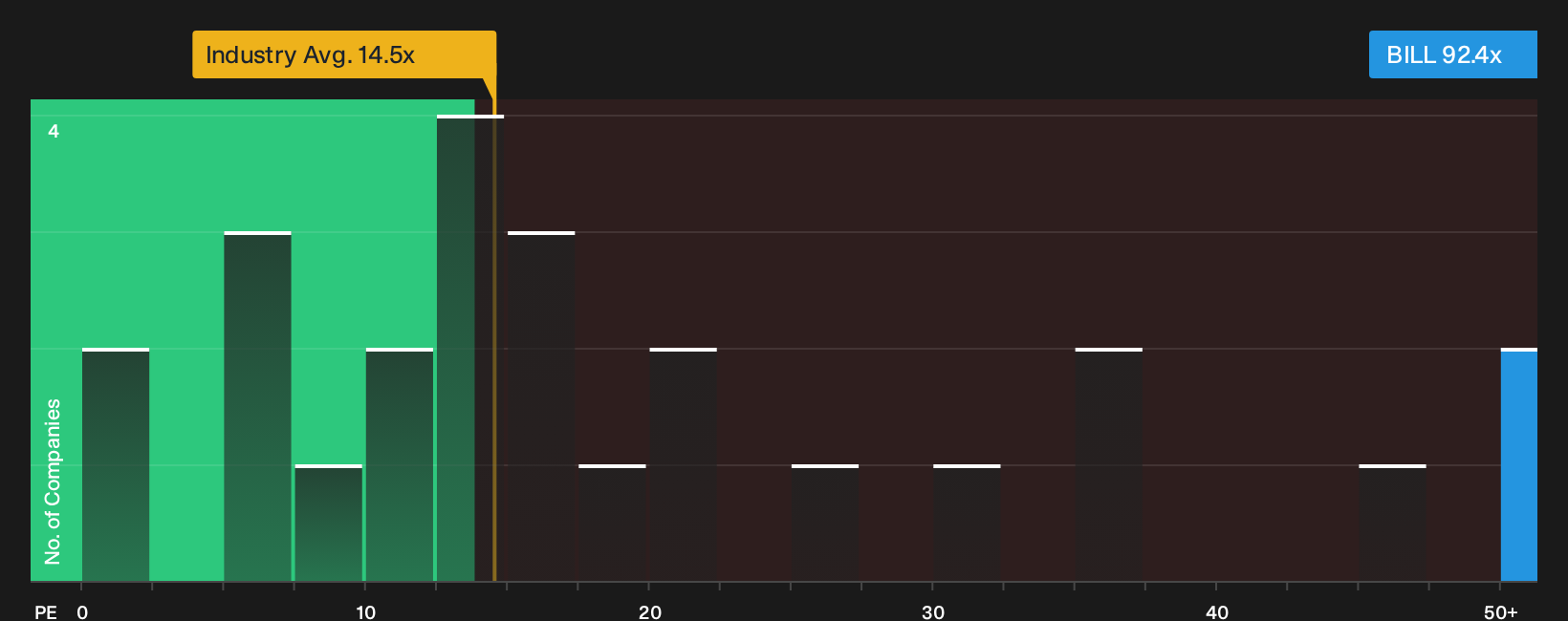 OM:BILL P/E Ratio as at Oct 2026