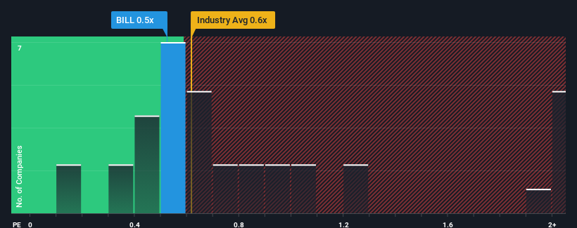 ps-multiple-vs-industry