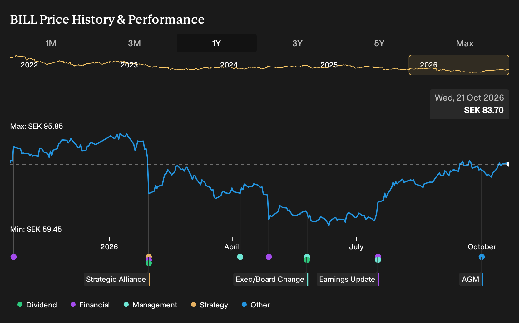 OM:BILL 1-Year Stock Price Chart