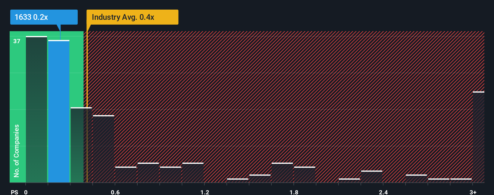 ps-multiple-vs-industry