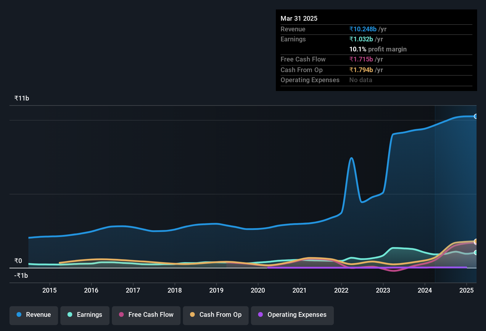 earnings-and-revenue-history