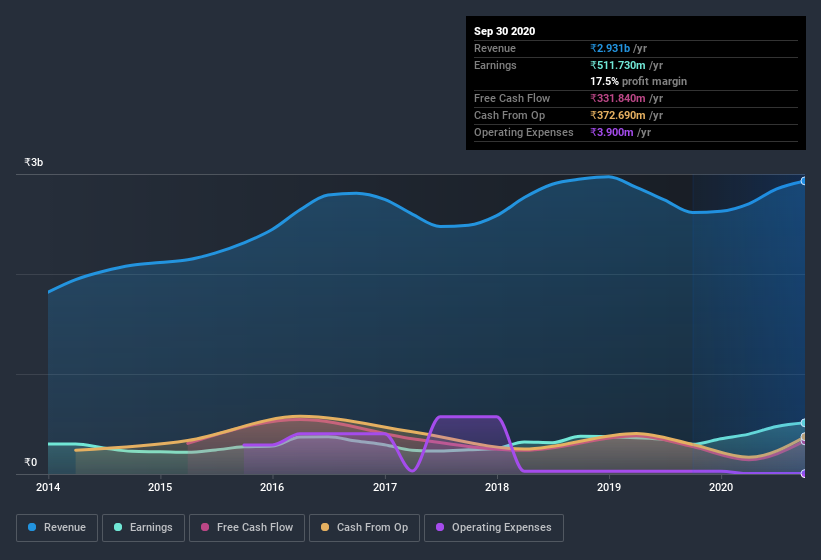 earnings-and-revenue-history