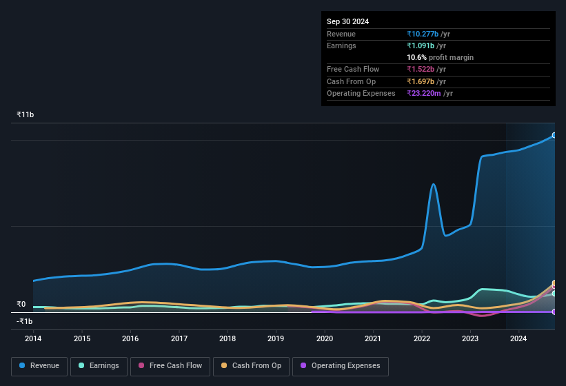 earnings-and-revenue-history