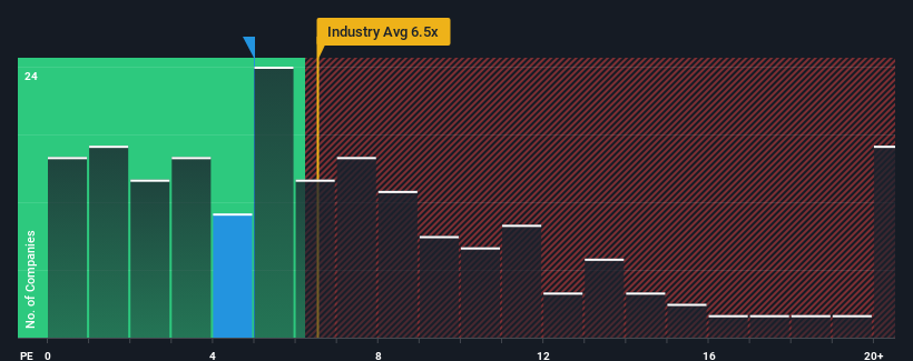 ps-multiple-vs-industry