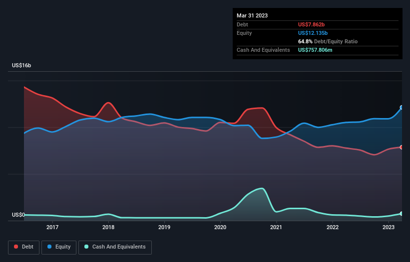 debt-equity-history-analysis