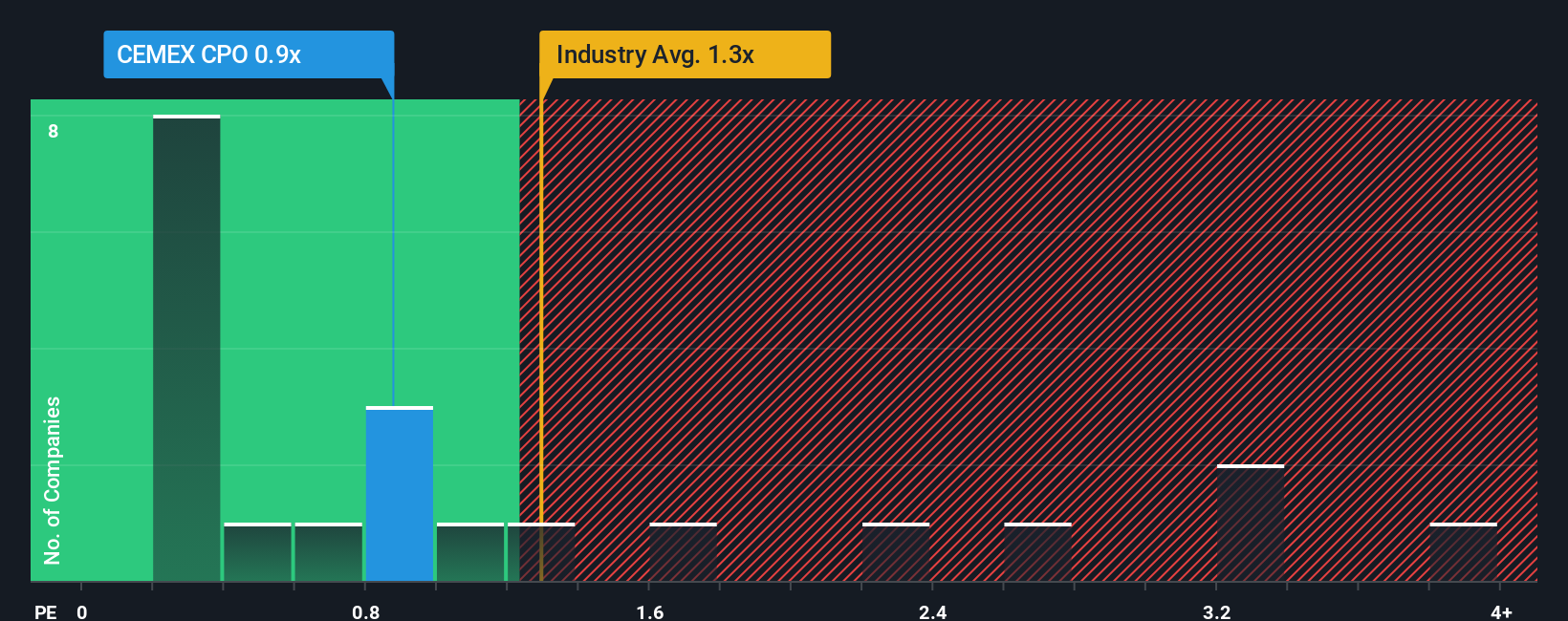 ps-multiple-vs-industry