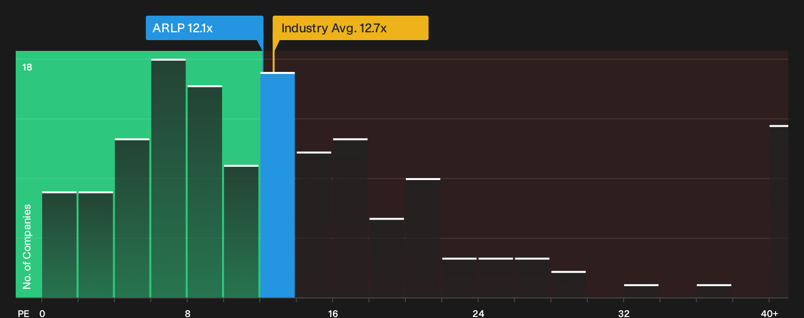 NasdaqGS:ARLP P/E Ratio as at Sep 2026