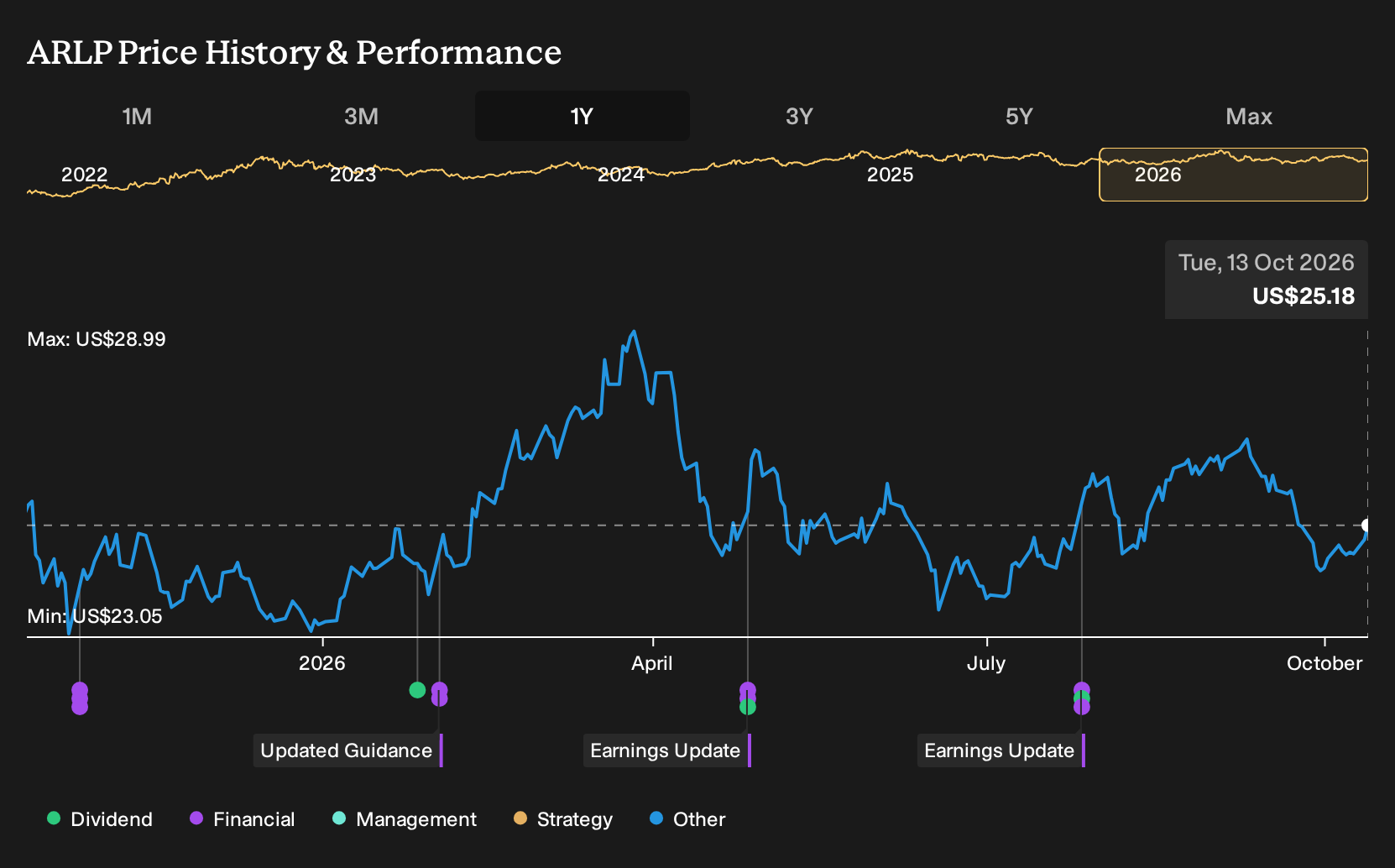 NasdaqGS:ARLP 1-Year Stock Price Chart