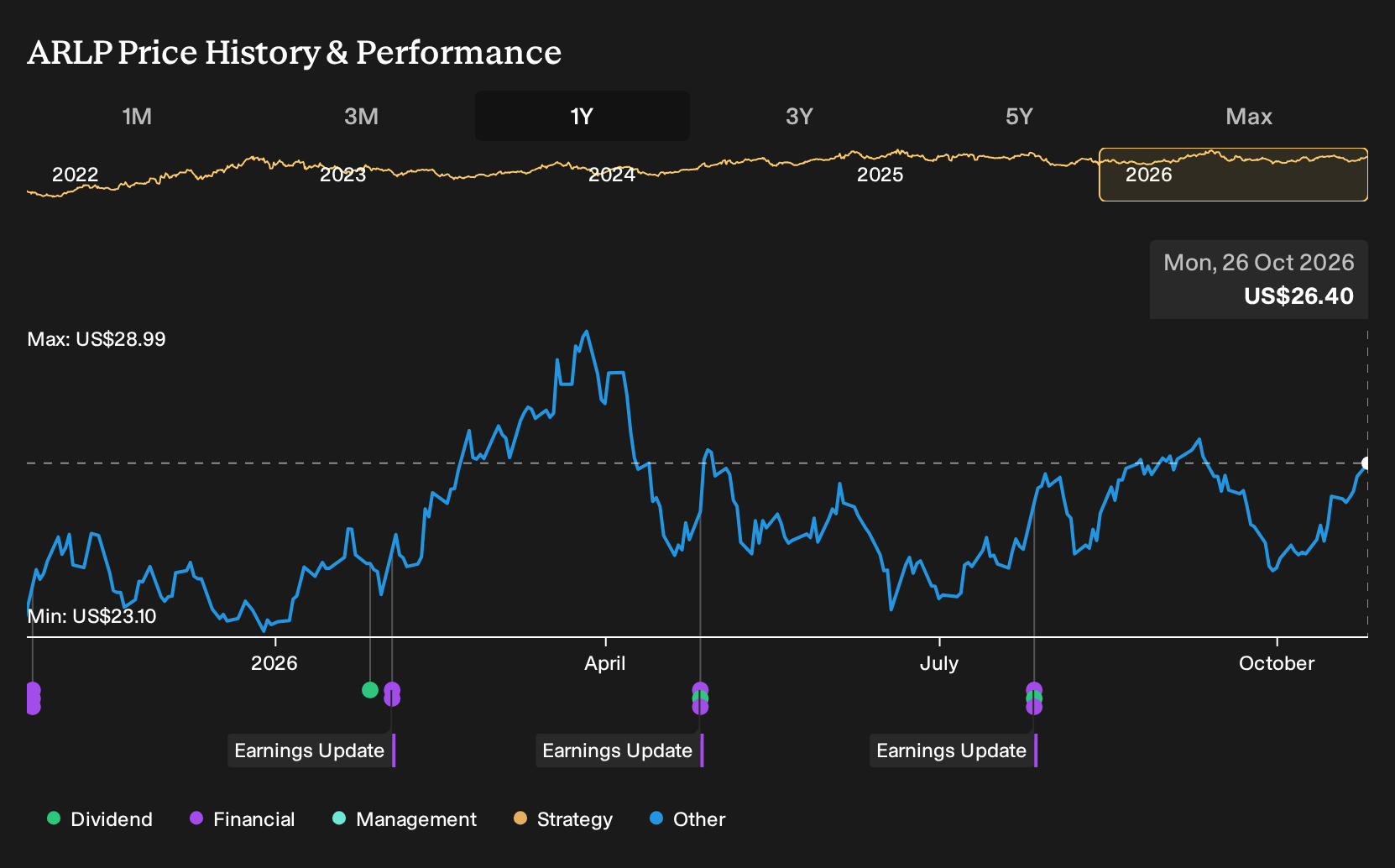 NasdaqGS:ARLP 1-Year Stock Price Chart