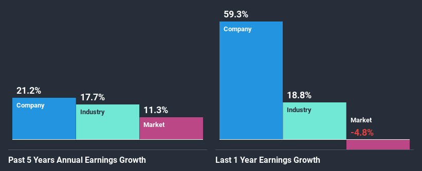 past-earnings-growth