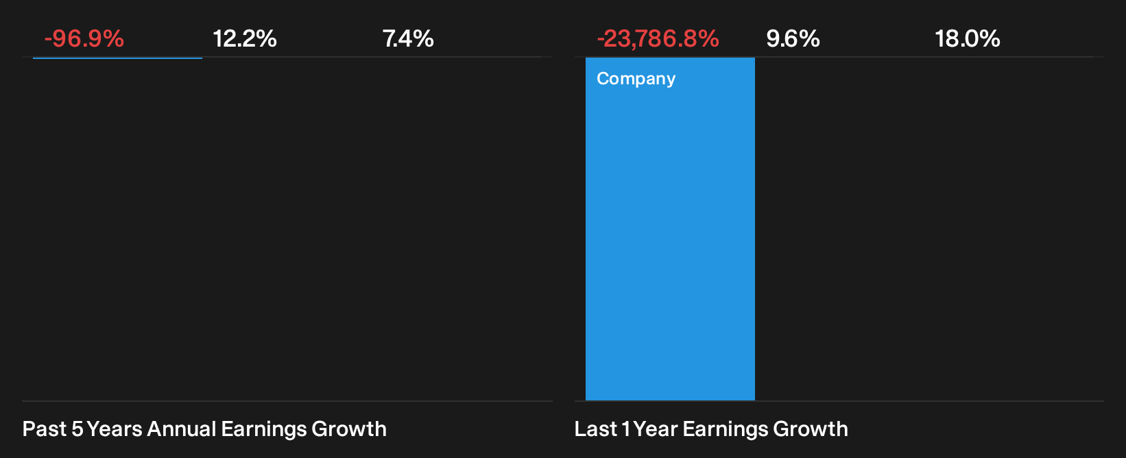 NasdaqCM:SUIG Past Earnings Growth as at Oct 2026