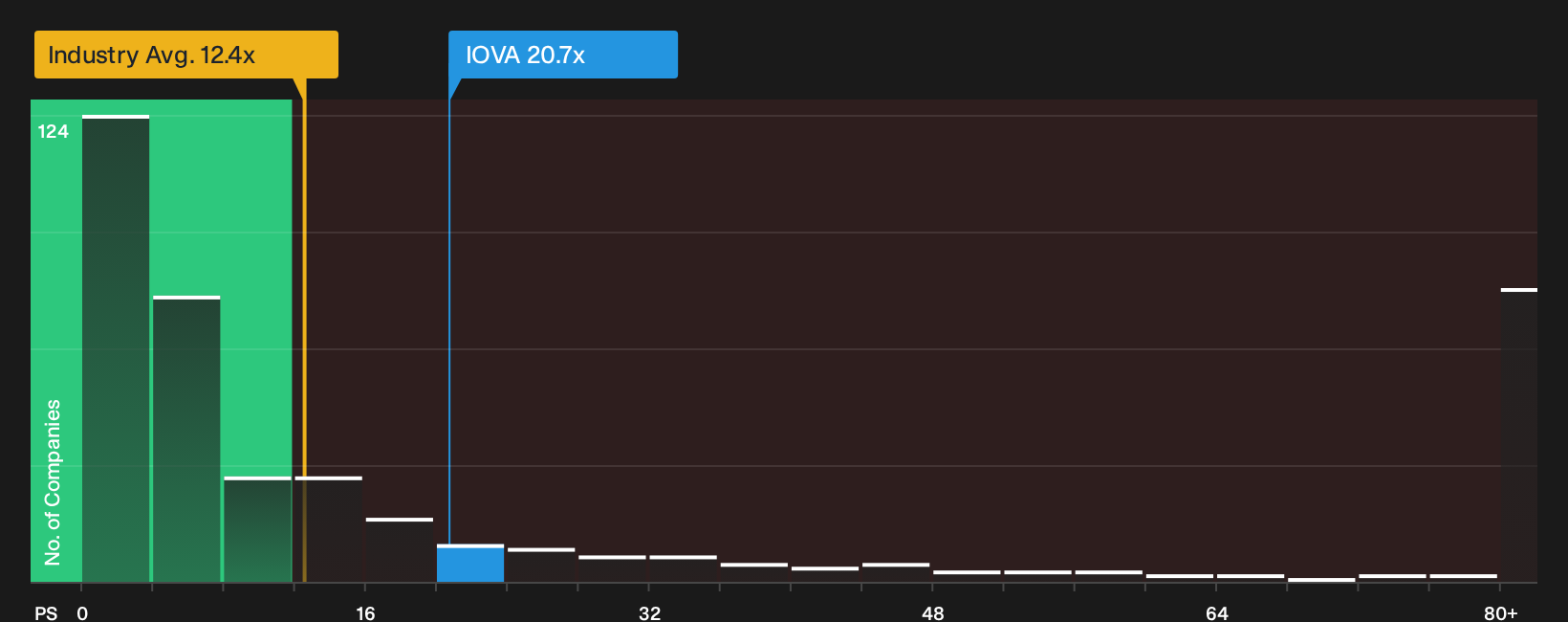 NasdaqGM:IOVA P/S Ratio as at Oct 2026