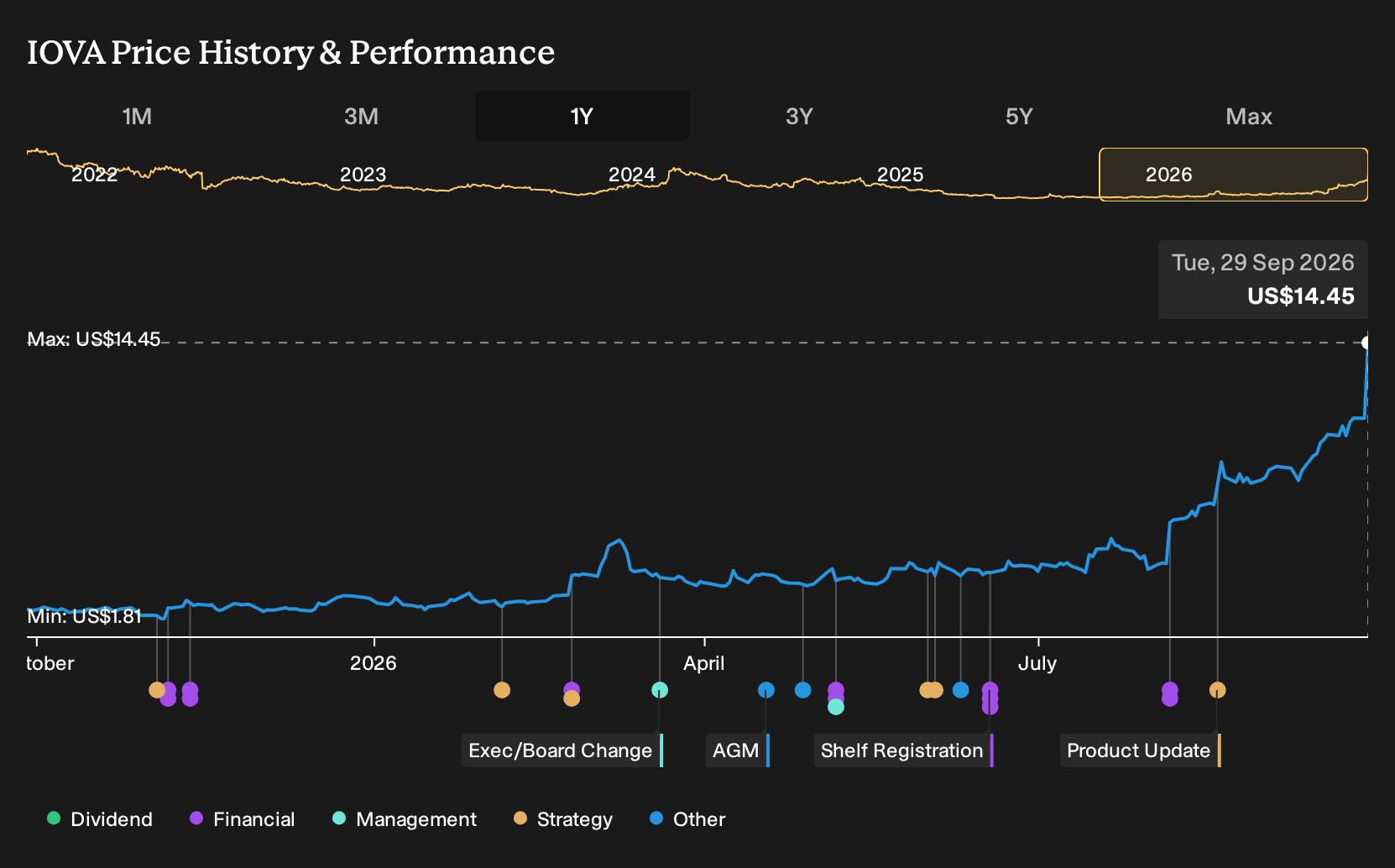 NasdaqGM:IOVA 1-Year Stock Price Chart