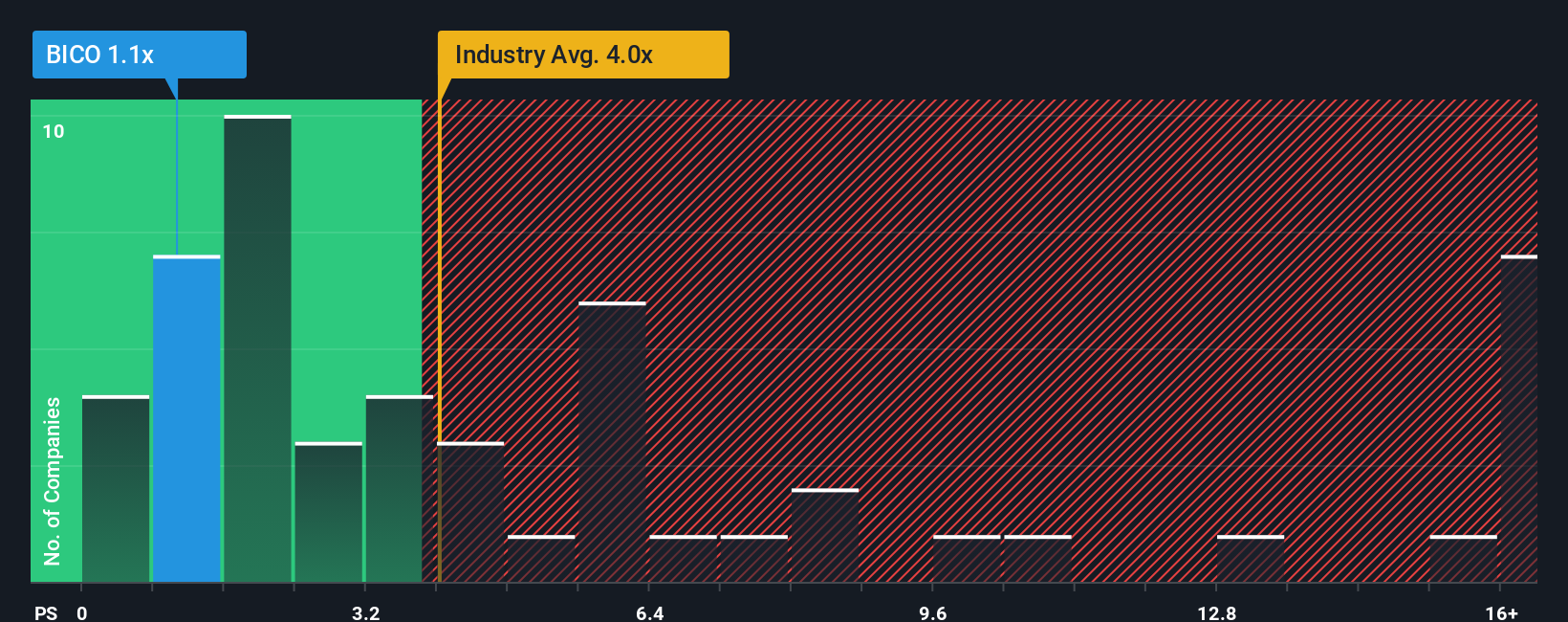 ps-multiple-vs-industry