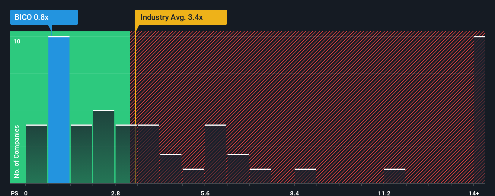 ps-multiple-vs-industry