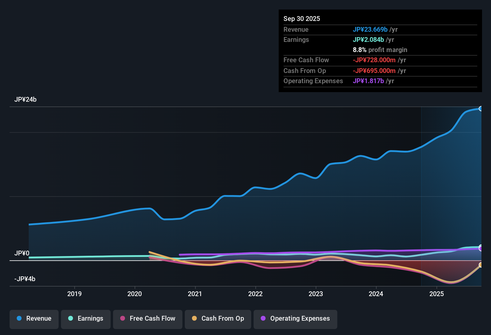 earnings-and-revenue-history