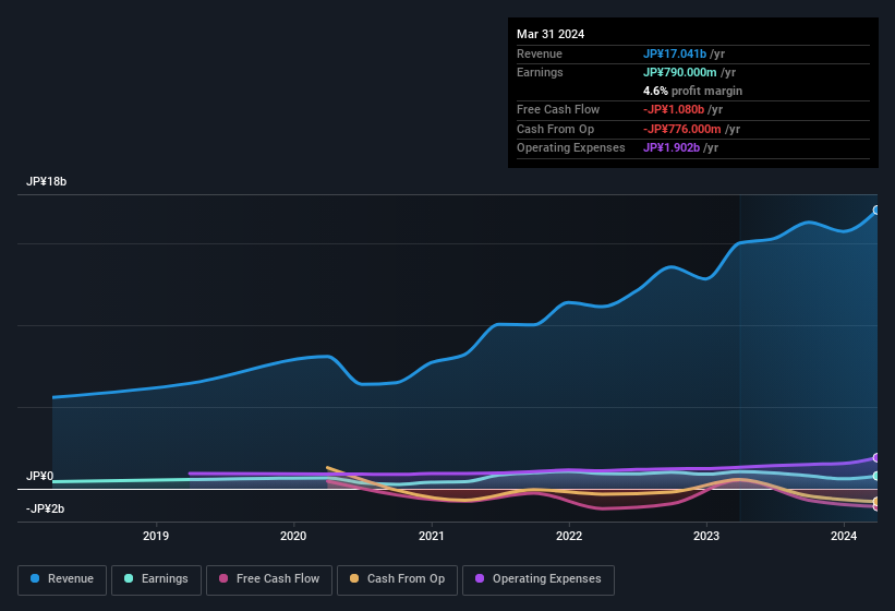 earnings-and-revenue-history