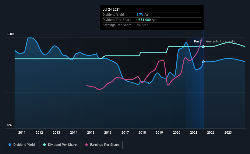 historic-dividend