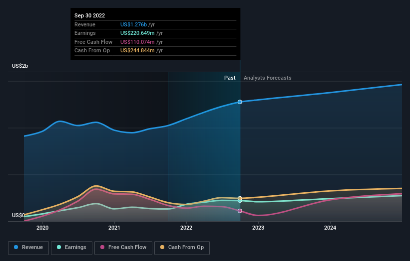 revenue and revenue growth