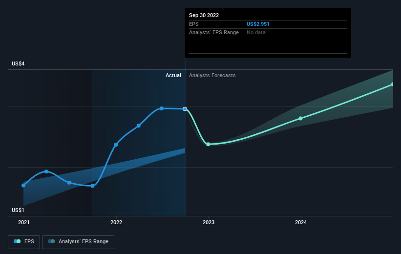 EPS growth