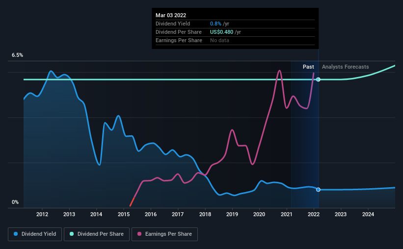 historic-dividend