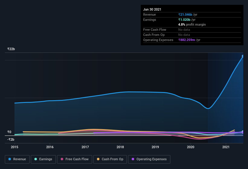 earnings-and-revenue-history