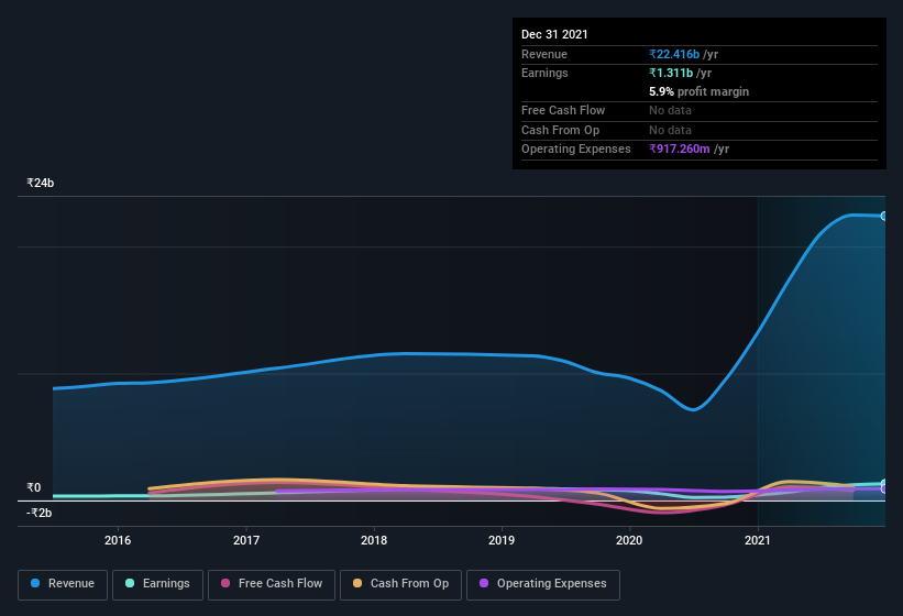 earnings-and-revenue-history