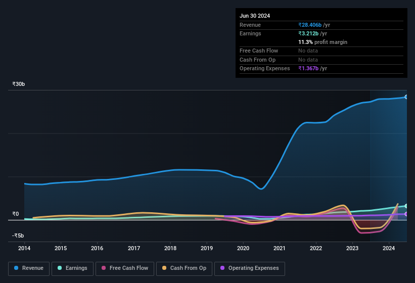 earnings-and-revenue-history