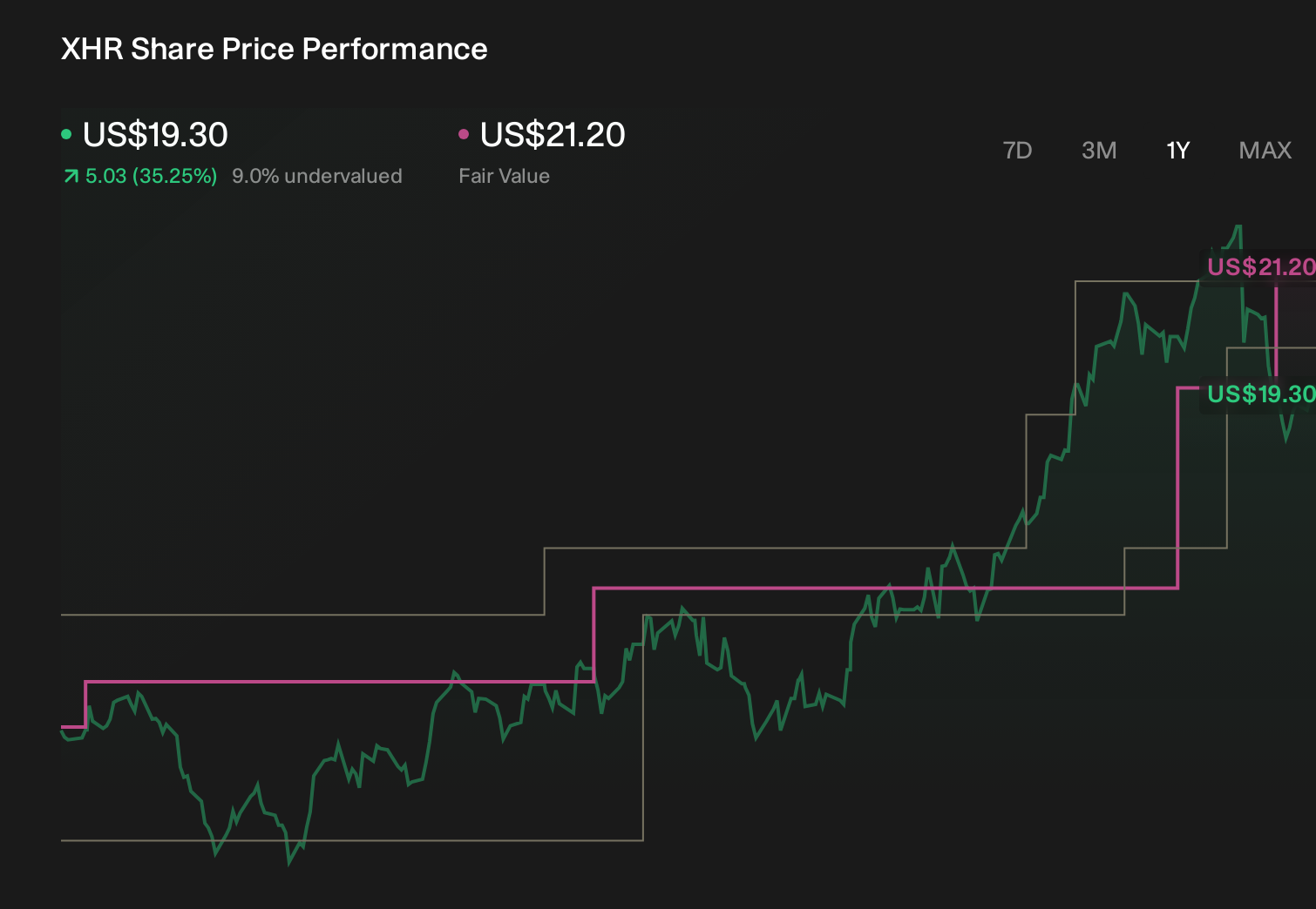 XHR 1-Year Stock Price Chart