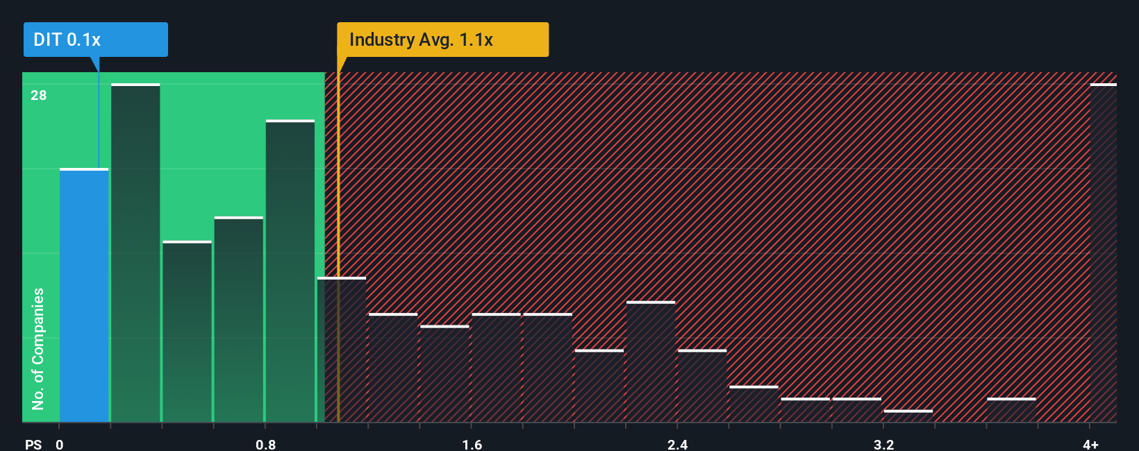ps-multiple-vs-industry