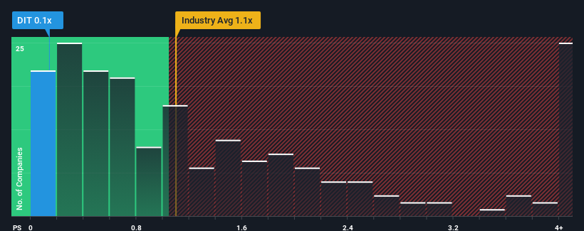 ps-multiple-vs-industry