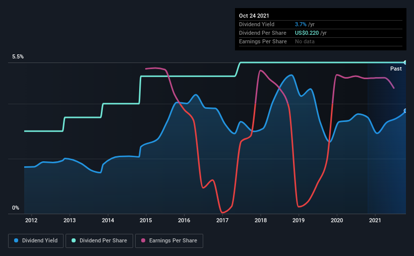 historic-dividend