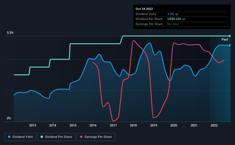 historic-dividend