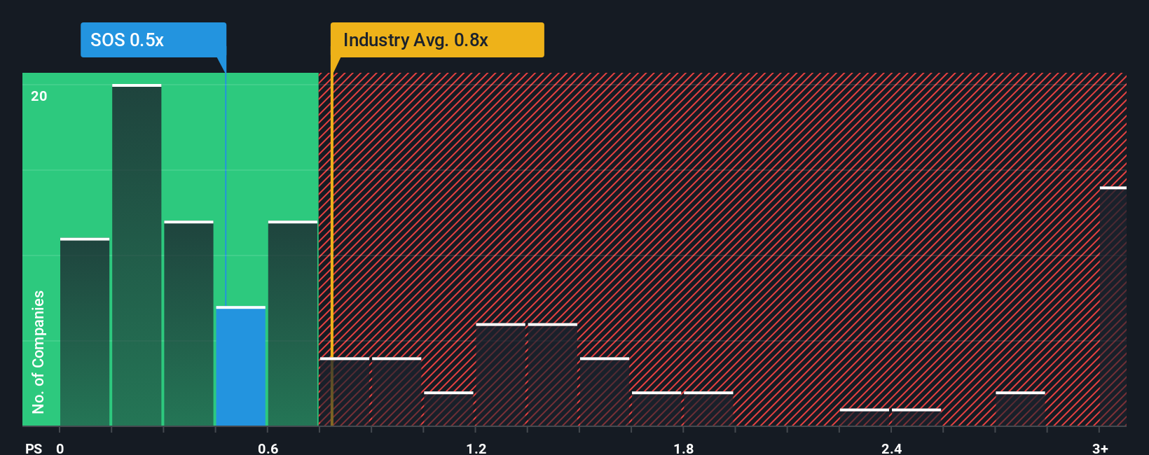 ps-multiple-vs-industry