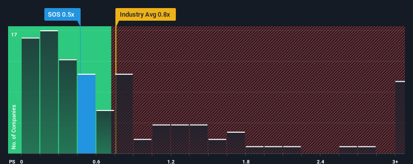 ps-multiple-vs-industry