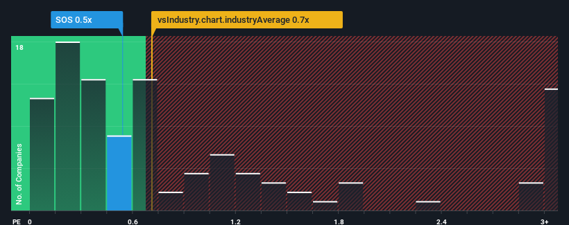 ps-multiple-vs-industry