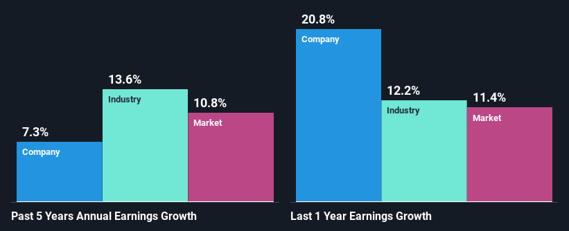 past-earnings-growth