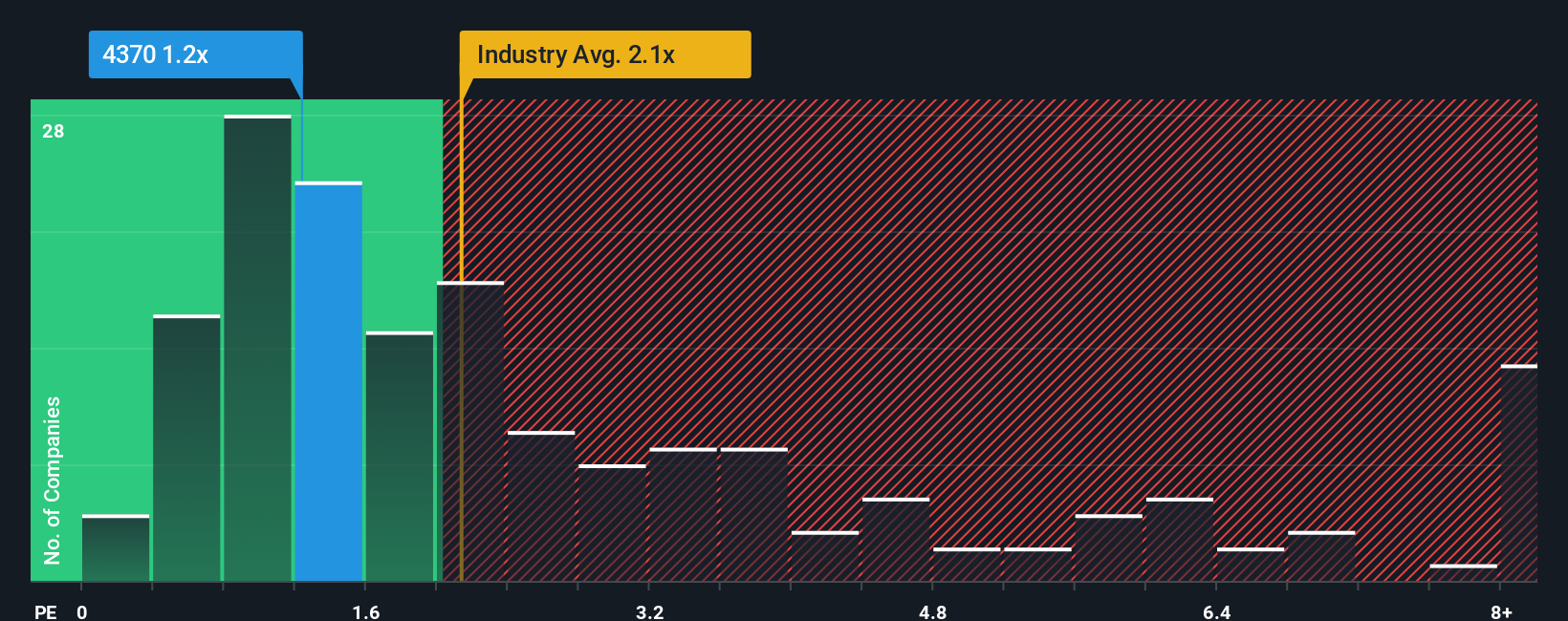 ps-multiple-vs-industry