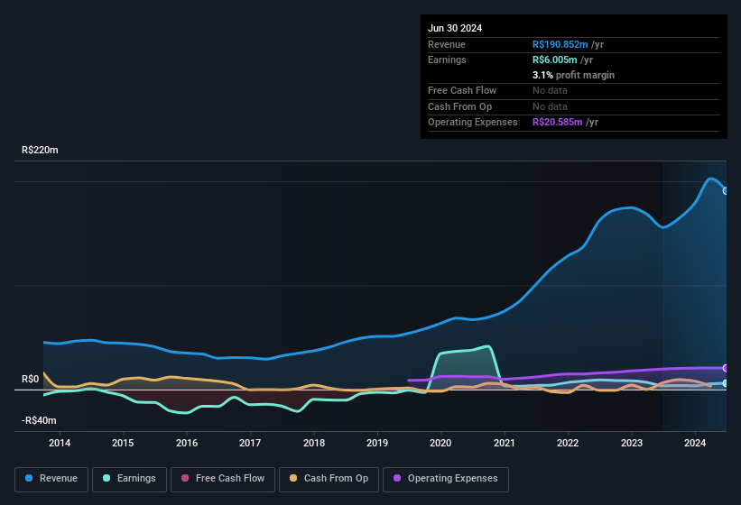 earnings-and-revenue-history