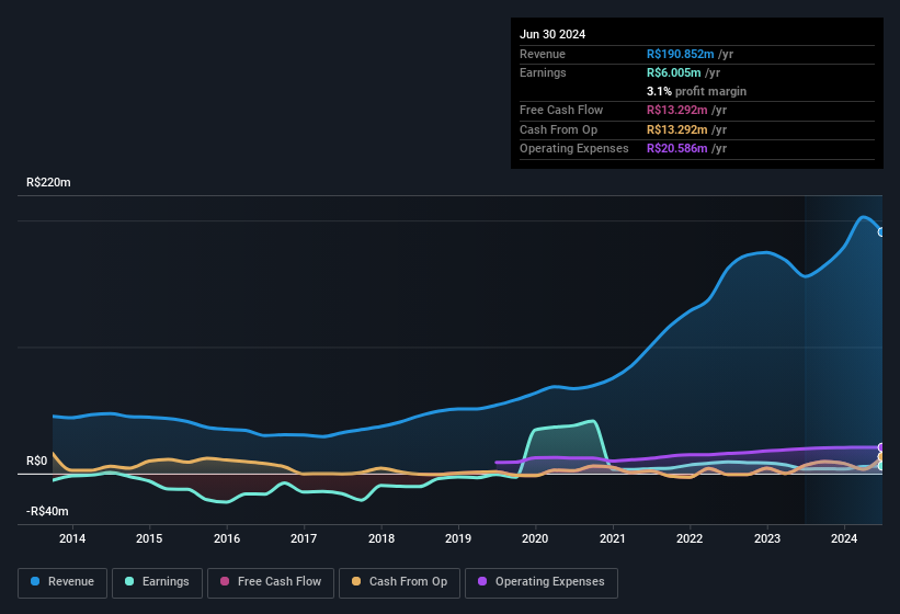 earnings-and-revenue-history