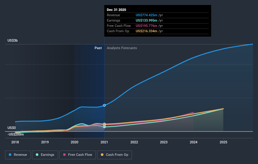 Is It Too Late To Consider Buying Enphase Energy, Inc. (NASDAQENPH