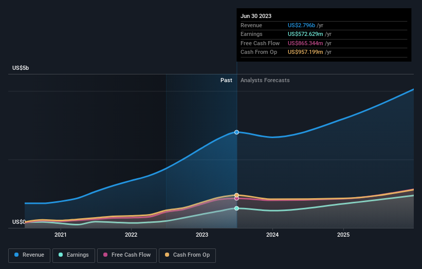 earnings-and-revenue-growth